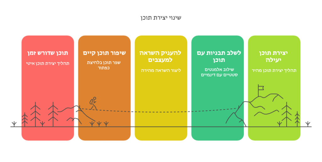 ייעול יצירת תוכן