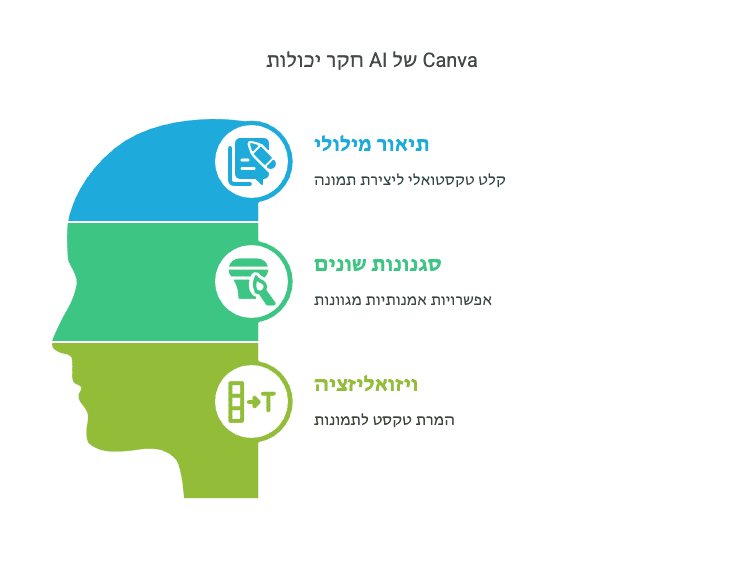 יכולות בינה מלאכותית בקנבה