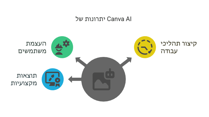 יתרונות canva ai