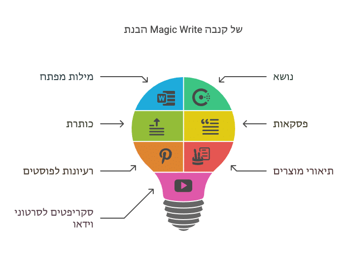 קנווה מג'יק