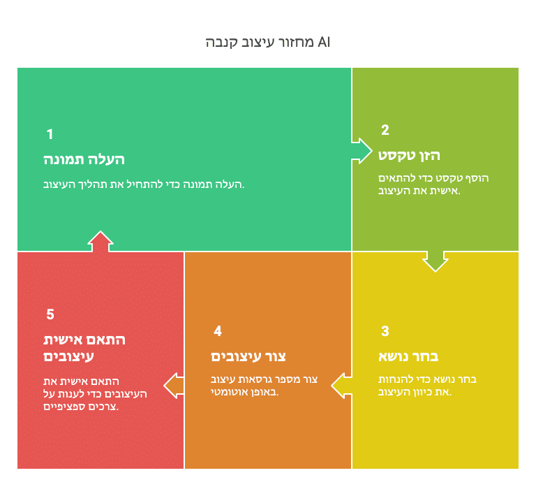 תהליך עיצוב ai