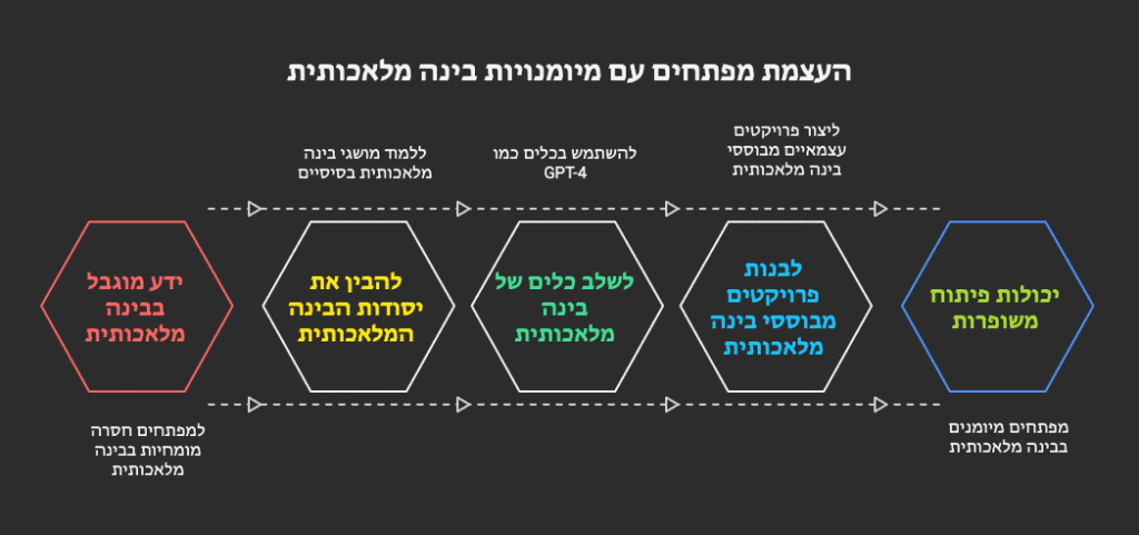 העצמת מפתחים