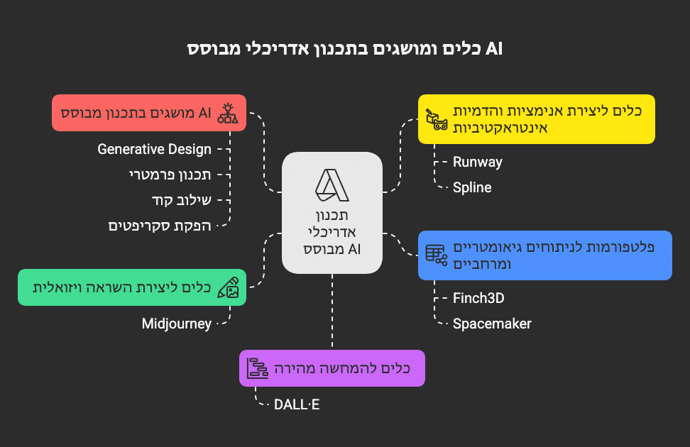 כלי בינה מלאכותית למעצבים