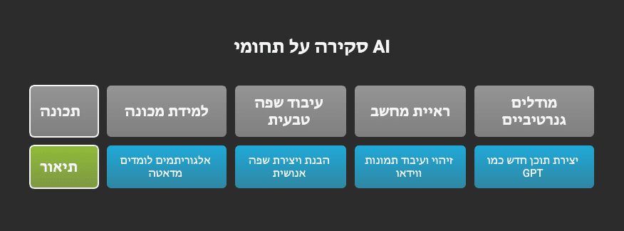 סקירה על תחומי ai