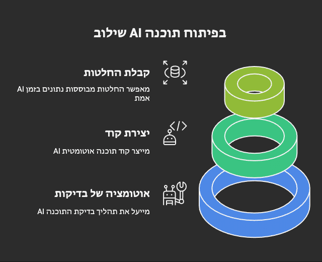 שילוב ai בפיתוח תוכנה